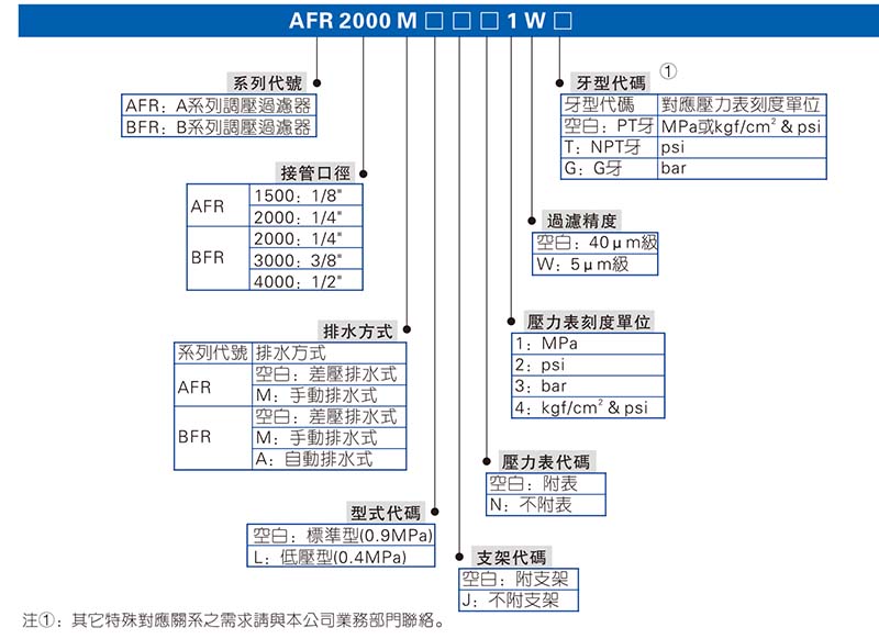 AFR2000調(diào)壓過濾器訂購碼